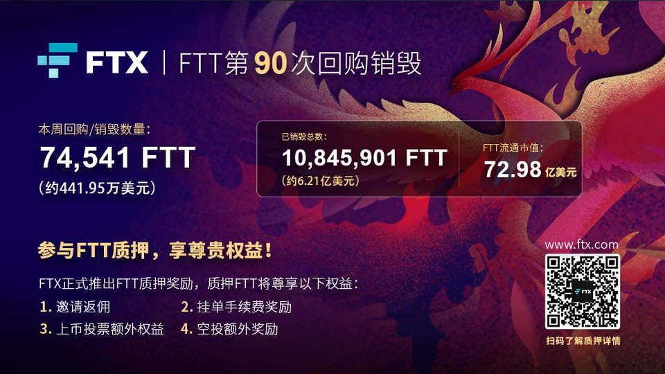 FTT 完成第 90 次回购销毁，暂报 57.29 美金创历史新高