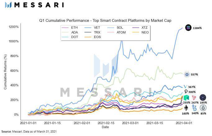 Messari 一季度加密市场回顾：PancakeSwap 和 Terra 是 DeFi 领域最大赢家