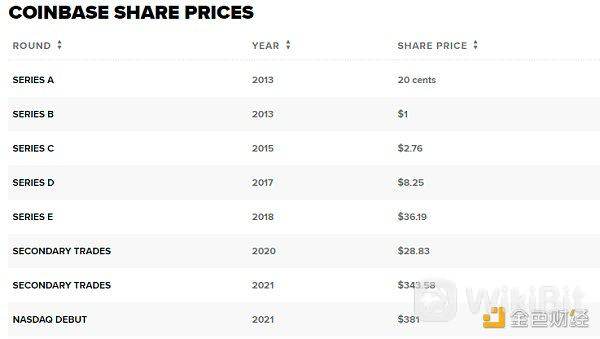 这笔投资就是Coinbase。