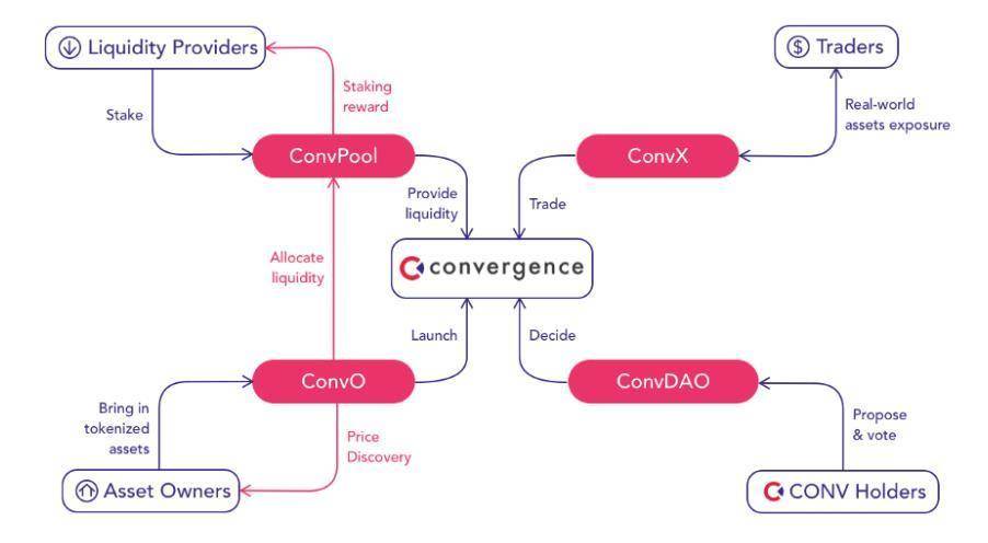 探讨 DeFi 向真实世界资产「破圈」之路：以 Convergence 为例