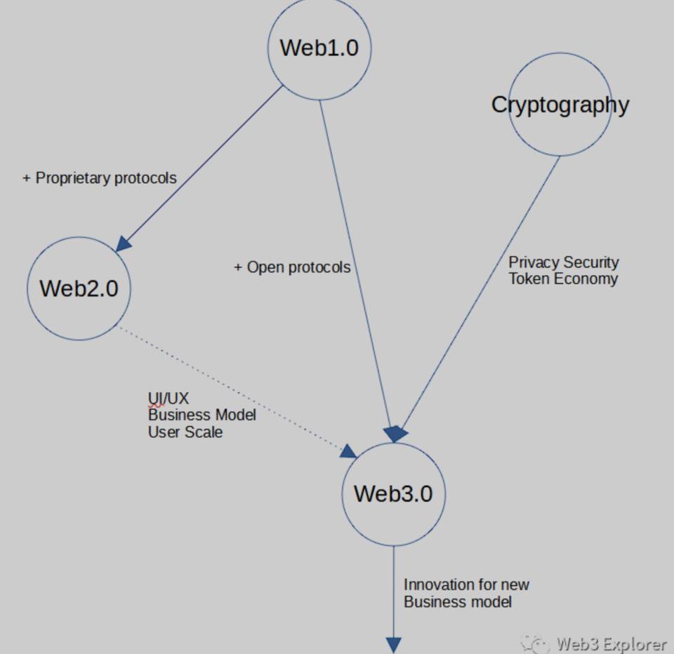 Web3.0 到底是什么?以及不是什么?
