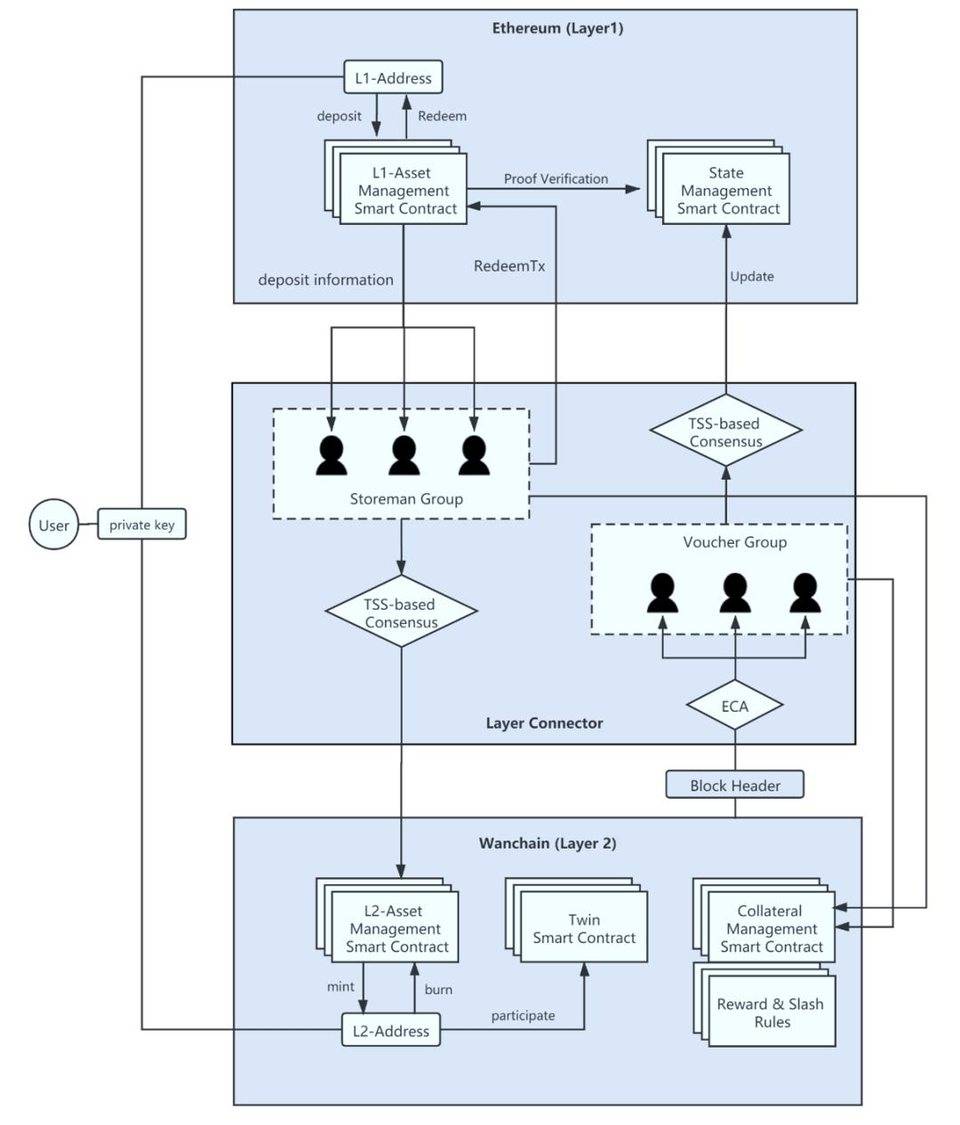 Layer 2 赛道再添新成员，了解 Wanchain 提出的 X-Rollups 方案