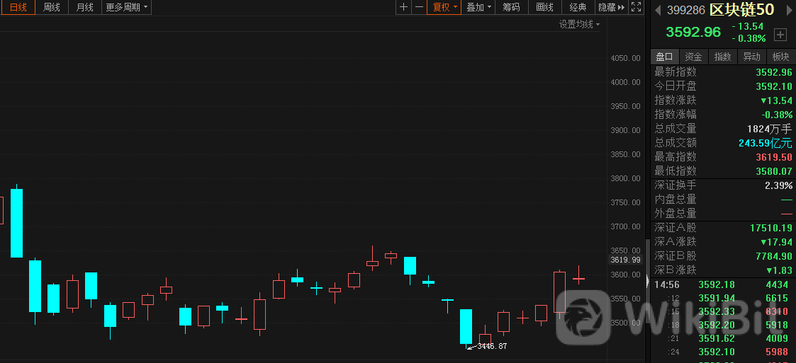screenshot-20210420-151310.png 【区块链50收评】数字人民币应用再度加速 区块链50指数窄幅震荡