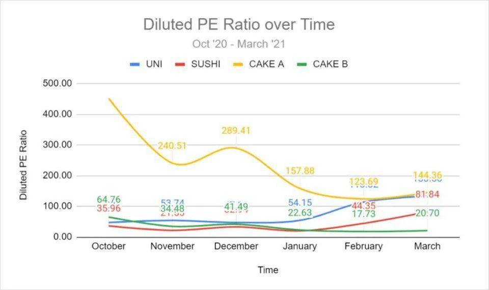 交易额超 Uniswap，PancakeSwap 正在吞食其他每个人的早餐