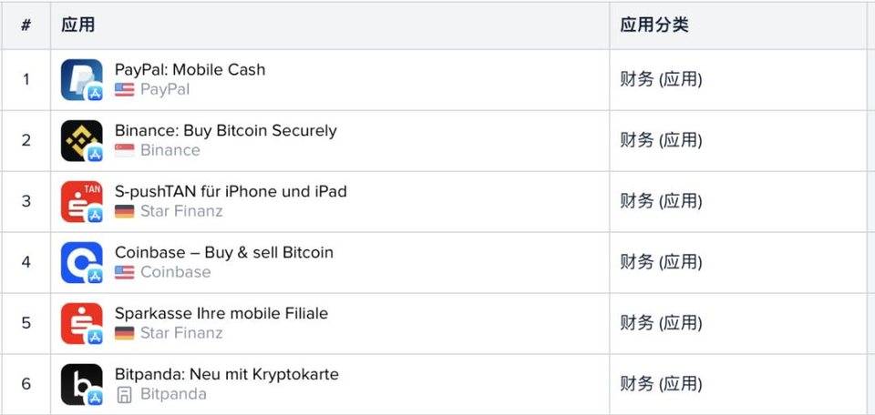 从谷歌和苹果应用商店榜单，我们看到了加密货币用户入场的证据