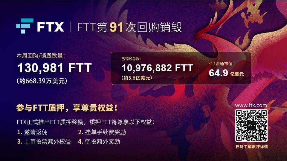 FTX 单周回购销毁约 668.39 万美金 FTT，再创历史周销毁美金价值新高