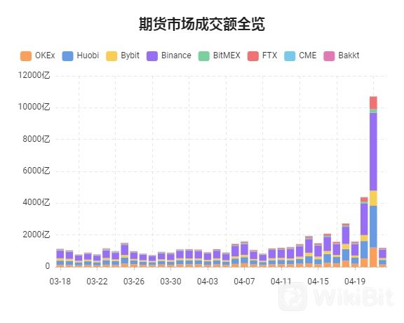 期货市场成交额全览