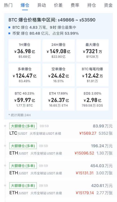 突发，爆仓149亿元！比特币遭9折抛售，马斯克力捧的狗狗币跌26%，砸盘黑手在哪？