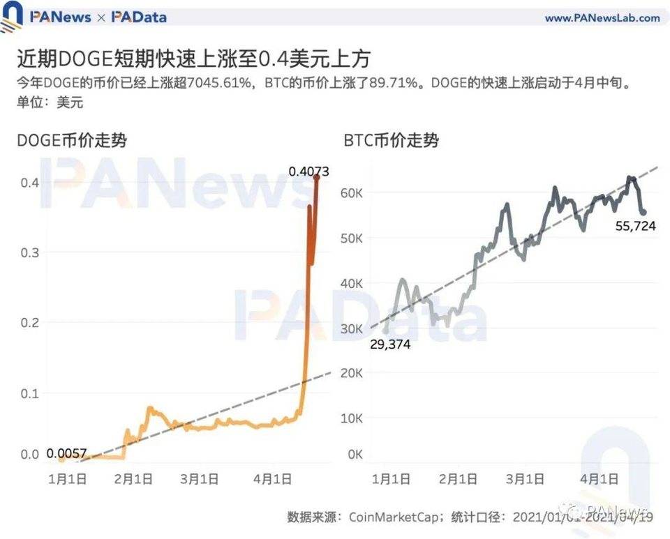 狗狗币大热背后谁在买入？主力买方或来自国内