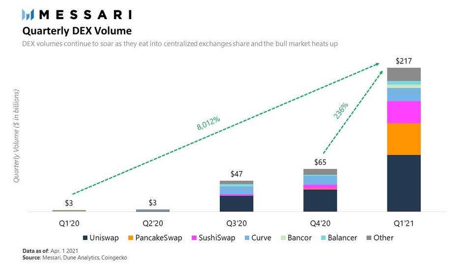 Messari 解析一季度 DEX 表现： PancakeSwap 崛起，SushiSwap 疲弱