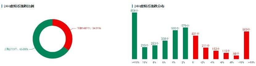 欧易 OKEx 投研 |  女版巴菲特进军加密市场，比特币反弹行情延续