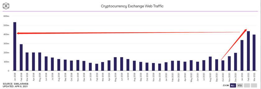 加密货币新用户正在进场：我们从数据入手找到了这 7 个证据