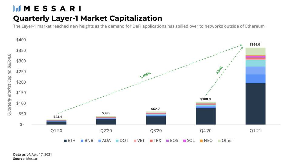Messari 解读一季度 Layer 1 发展：以太坊挑战者加速增长