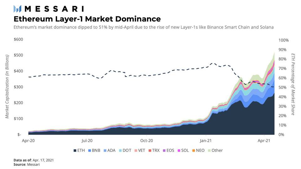 Messari 解读一季度 Layer 1 发展：以太坊挑战者加速增长