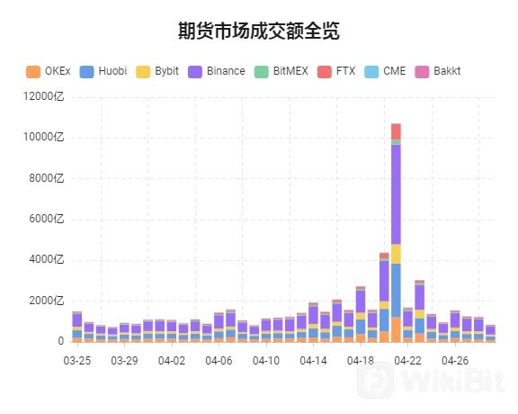 期货市场成交额全览