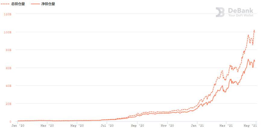 欧易 OKEx 观察：两大原因助力 DeFi 总锁仓量突破 1000 亿美元