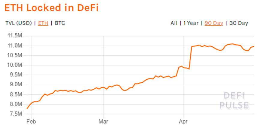 欧易 OKEx 观察：两大原因助力 DeFi 总锁仓量突破 1000 亿美元