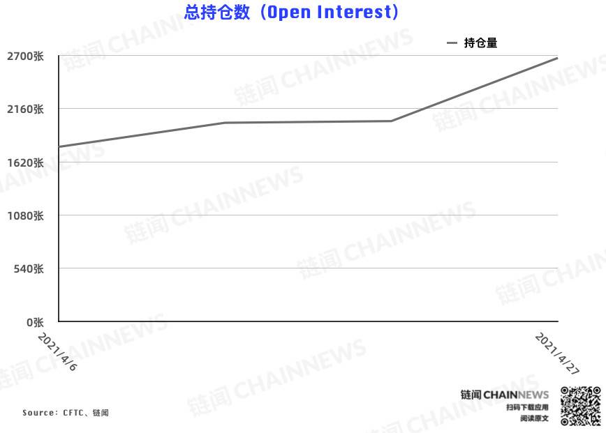 CME 以太坊期货热度稳步增长，大户再度成功埋伏 | CFTC COT 以太坊持仓周报