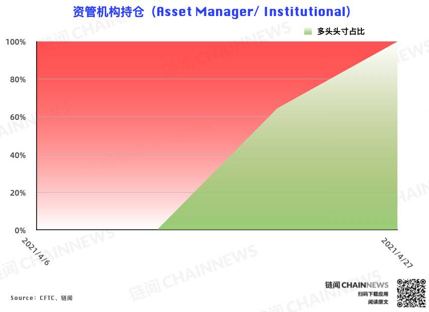 CME 以太坊期货热度稳步增长，大户再度成功埋伏 | CFTC COT 以太坊持仓周报