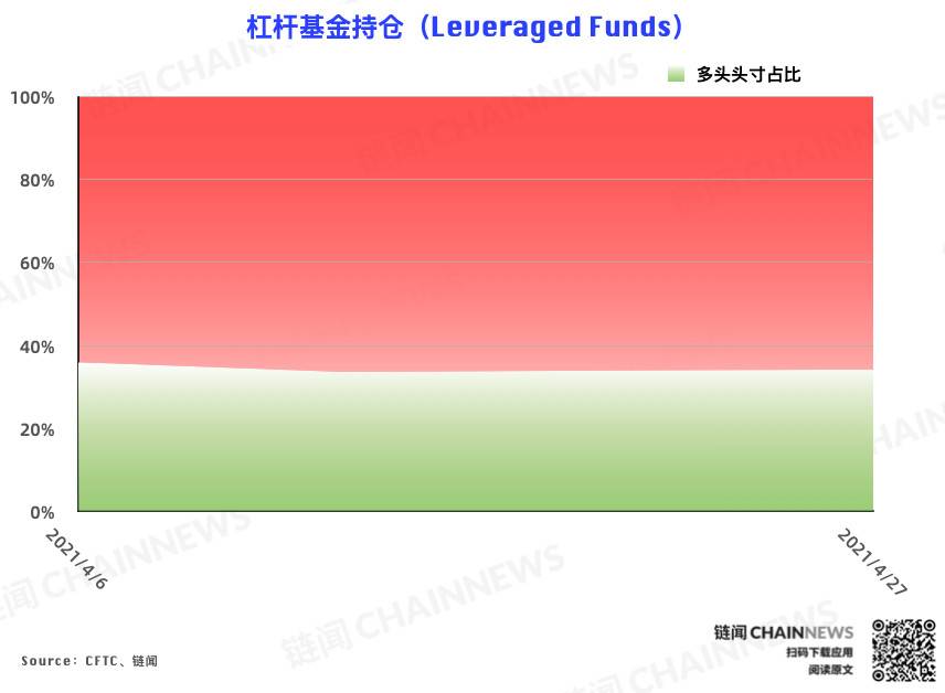 CME 以太坊期货热度稳步增长，大户再度成功埋伏 | CFTC COT 以太坊持仓周报