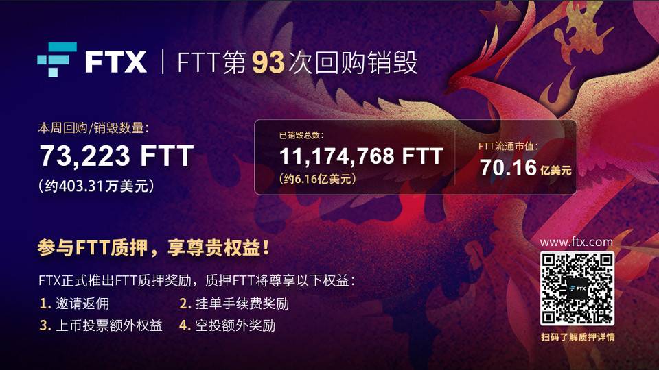 FTX 平台币 FTT 历史销毁总量超 6 亿美金，暂报 55.08 美金