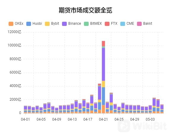 期货市场成交额全览