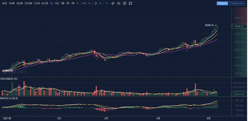 欧易 OKEx 观察：两大原因看懂以太坊暴涨逻辑