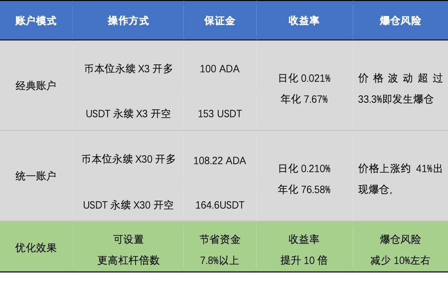 欧易 OKEx 研究院：统一账户高收益策略研究