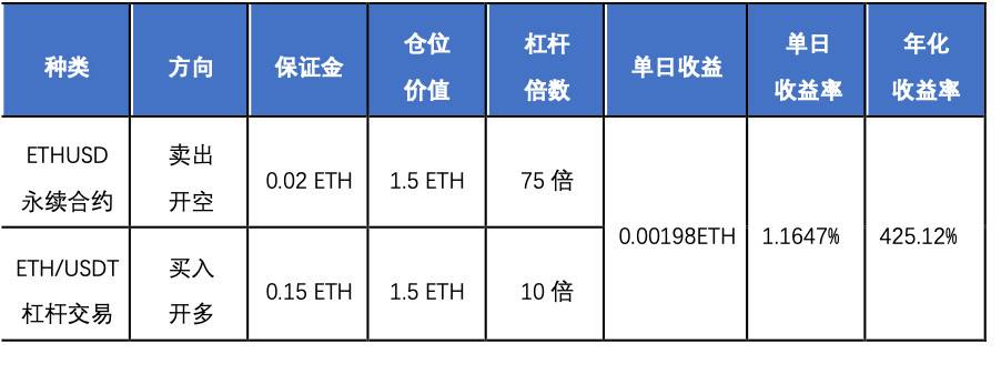 欧易 OKEx 研究院：统一账户高收益策略研究