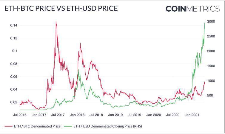 Coin Metrics：机构是以太坊上涨的主要推动者