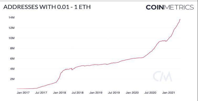 Coin Metrics：机构是以太坊上涨的主要推动者