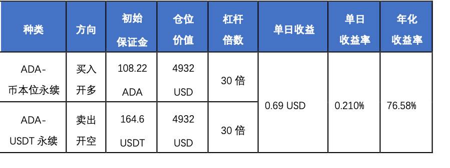 欧易 OKEx 研究院：统一账户高收益策略研究