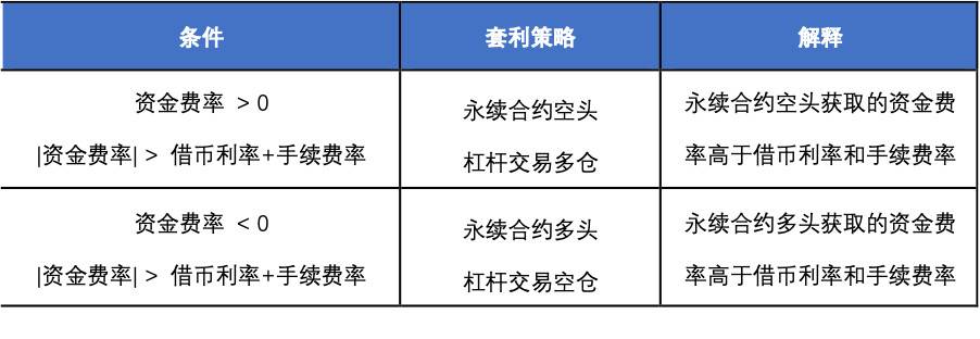 欧易 OKEx 研究院：统一账户高收益策略研究