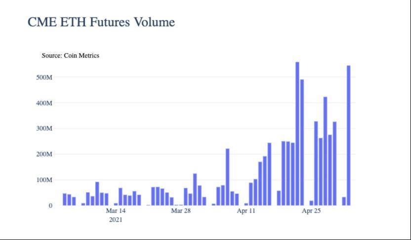 Coin Metrics：机构是以太坊上涨的主要推动者