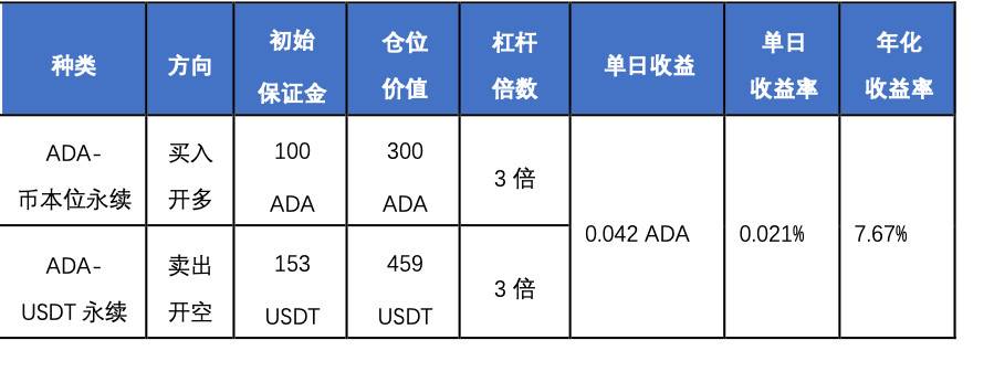 欧易 OKEx 研究院：统一账户高收益策略研究