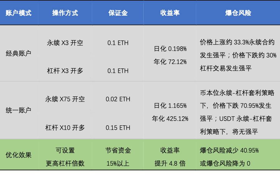 欧易 OKEx 研究院：统一账户高收益策略研究