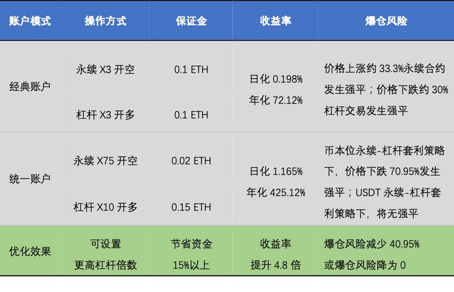 欧易 OKEx 研究院：统一账户高收益策略研究