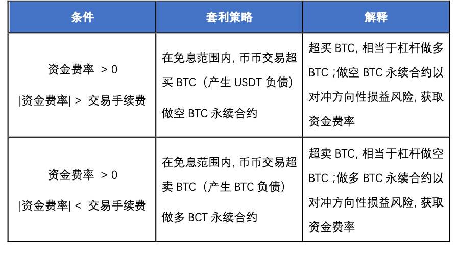 欧易 OKEx 研究院：统一账户高收益策略研究