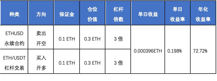 欧易 OKEx 研究院：统一账户高收益策略研究