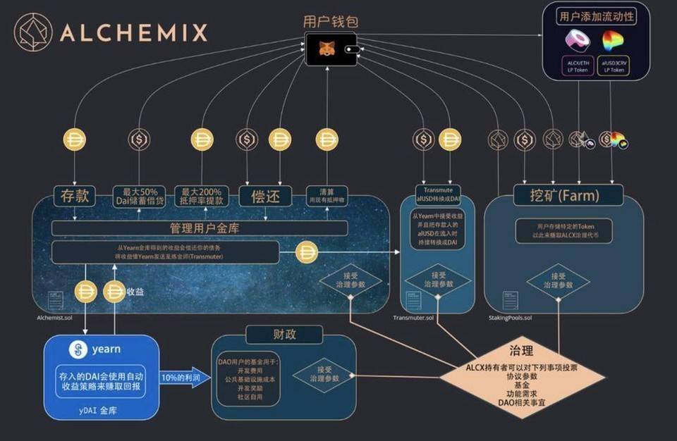 漫谈加密货币项目投资逻辑：以 Lido、Alchemix 和 Liquity 为例