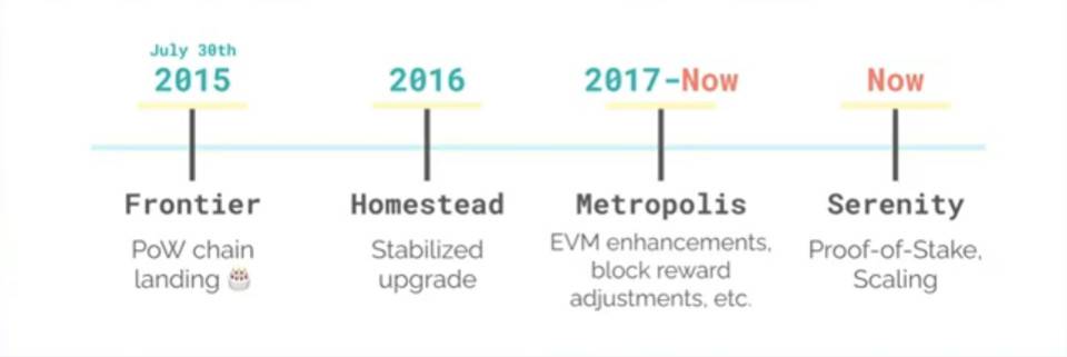 一文理清以太坊 2.0 进展及后续规划