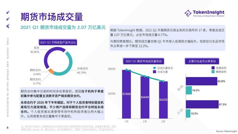 TI 研报 | 2021 Q1 期货与期权市场研究报告