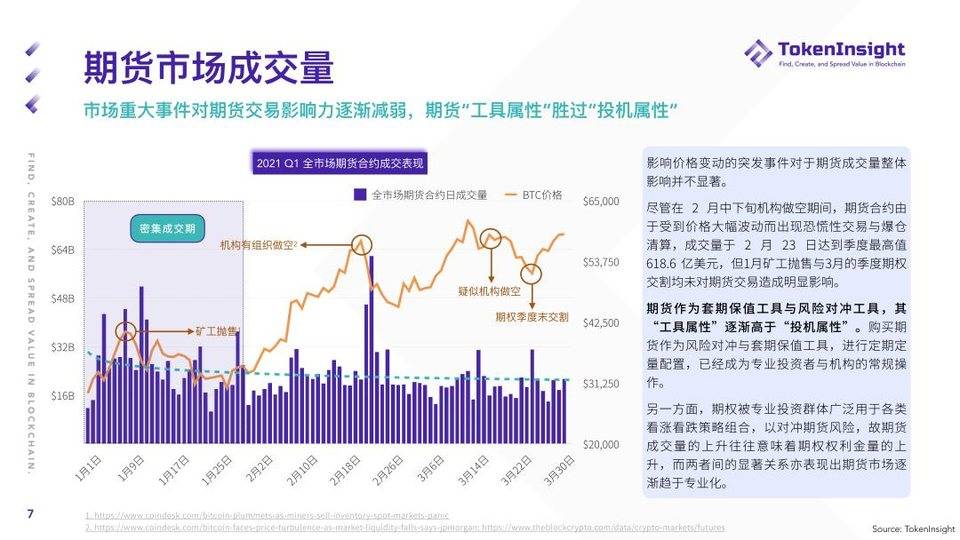 TI 研报 | 2021 Q1 期货与期权市场研究报告