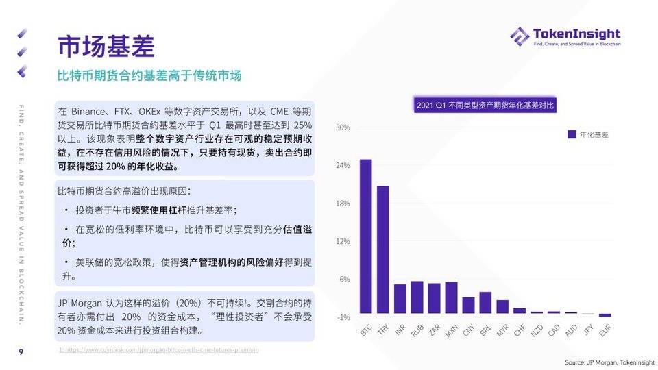 TI 研报 | 2021 Q1 期货与期权市场研究报告