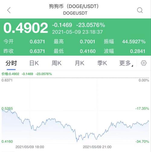 突发！刚刚，狗狗币崩了！一度暴跌40%！马斯克“承认”了：它就是骗局！这种币却火了，一天暴涨236%