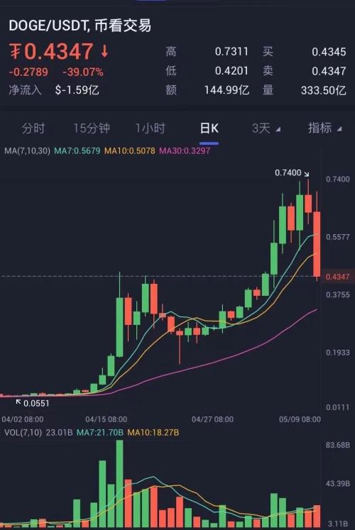 突发！暴跌39%，狗狗币雪崩式狂泻，马斯克刚说它是“货币的未来”，“势不可挡的金融工具”