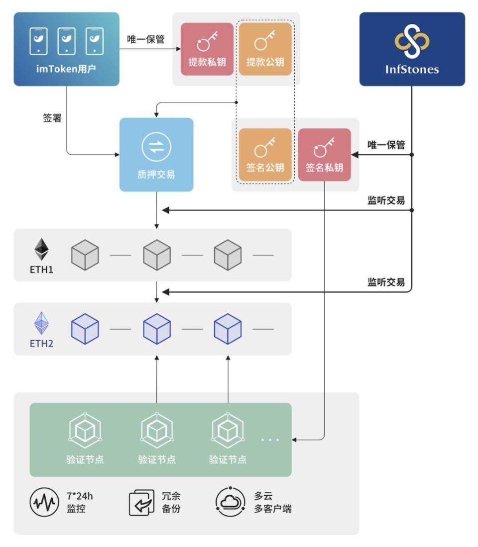 在手机钱包建立以太坊 2.0 节点？了解非托管钱包质押方案