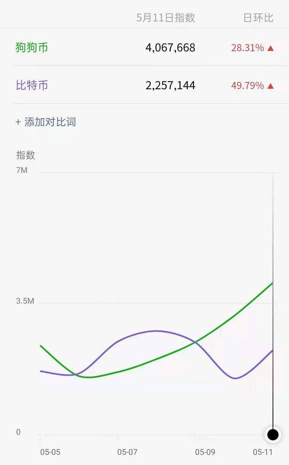 狗狗币等 Meme 代币为什么能出圈？