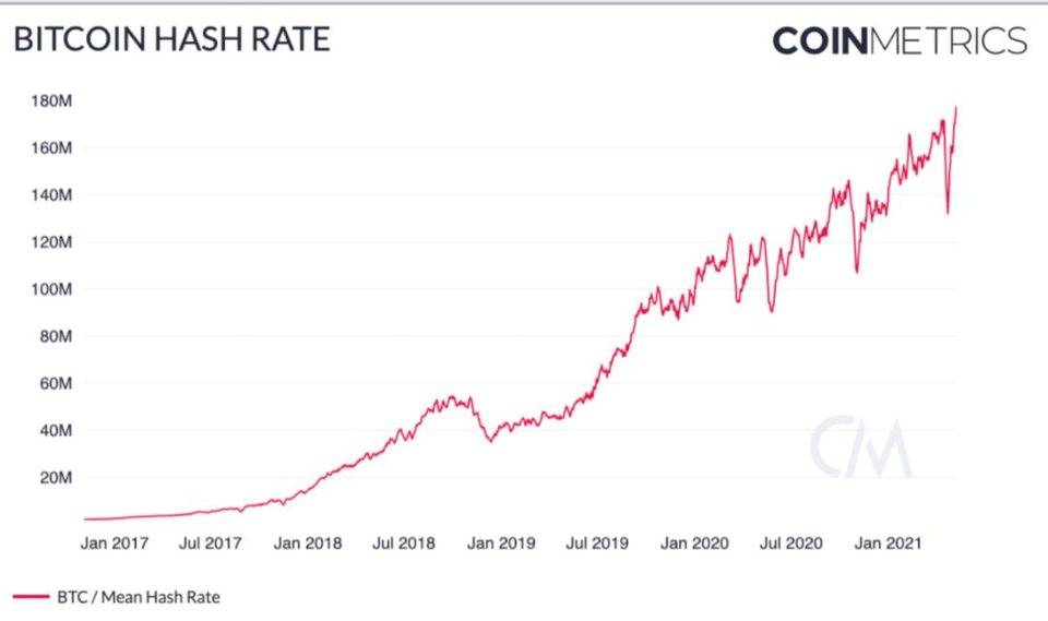 Coin Metrics：比特币在下半年可能再次激增