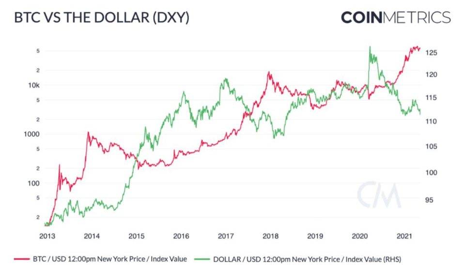 Coin Metrics：比特币在下半年可能再次激增